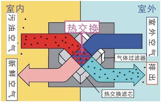 全熱交換器原理