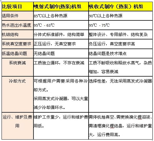 興鼎節(jié)能余熱制冷機(jī)組與吸收式余熱制冷機(jī)組的技術(shù)比較