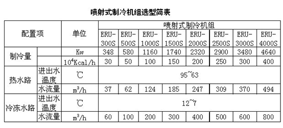 興鼎節(jié)能余熱制冷機(jī)組與吸收式余熱制冷機(jī)組的技術(shù)比較