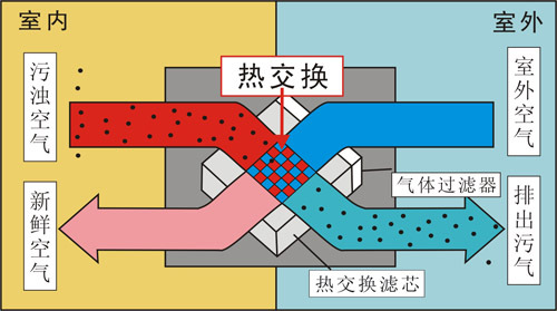 全熱回收新風(fēng)系統(tǒng)