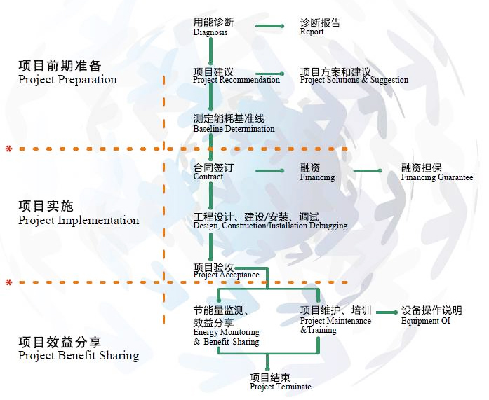 合同能源管理流程