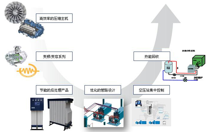 空壓機系統(tǒng)節(jié)能