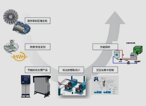 興鼎工程：空壓機系統(tǒng)節(jié)能新理念