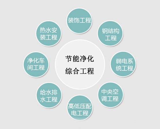 節(jié)能凈化綜合工程