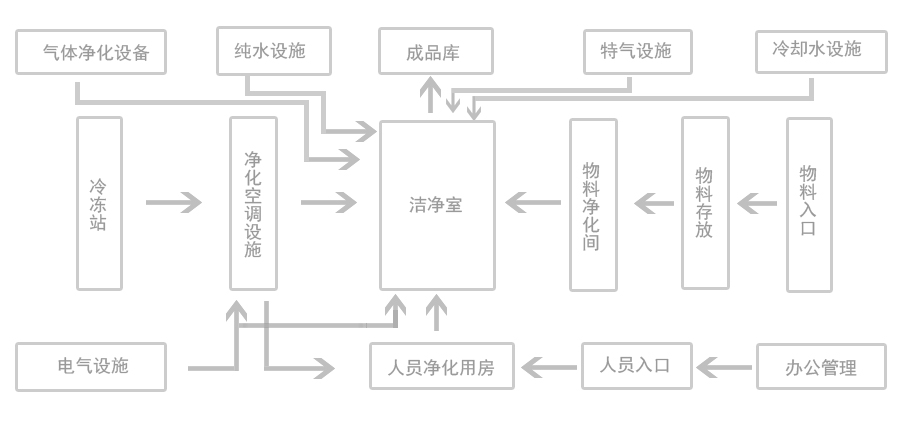 潔凈室與各系統(tǒng)關(guān)系
