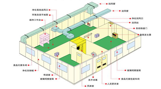 無菌車間示意圖