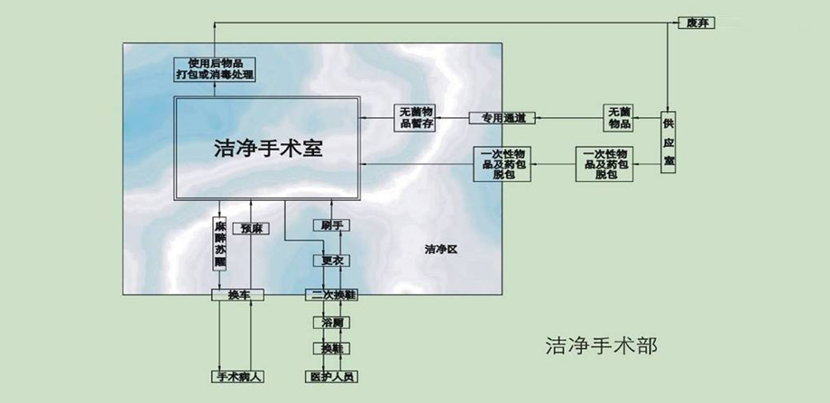污物回收型的平面布置示意圖