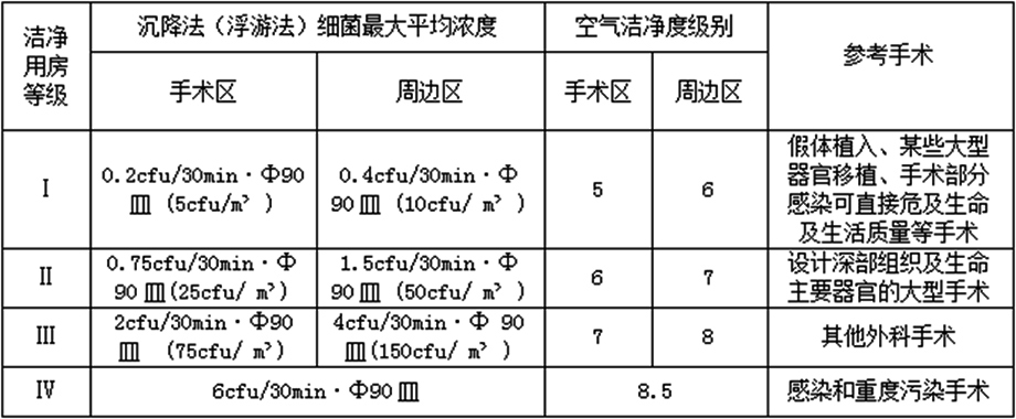 潔凈用房等級