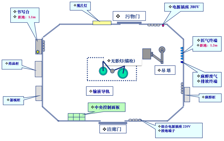 潔凈手術室基本裝備示意圖