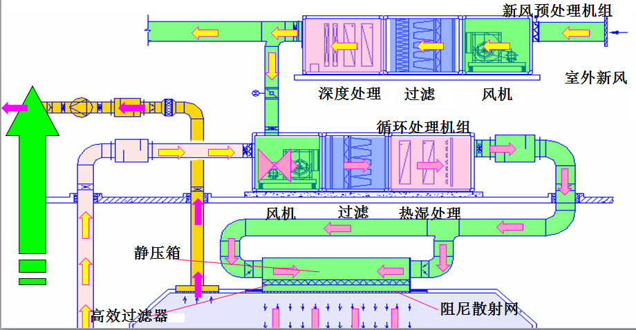 凈化空調系統(tǒng)的處理流程